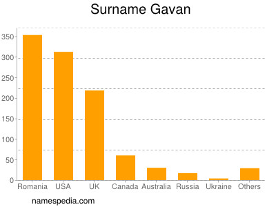 Surname Gavan