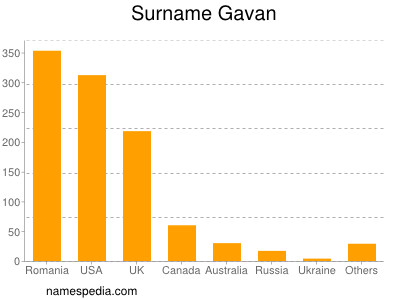 Familiennamen Gavan