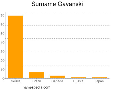 Familiennamen Gavanski