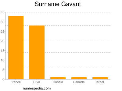 Familiennamen Gavant