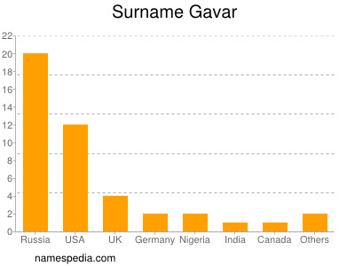 Familiennamen Gavar