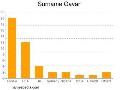 Surname Gavar