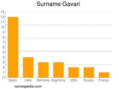 nom Gavari