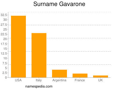 Familiennamen Gavarone