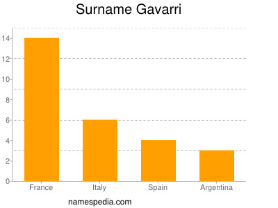 Familiennamen Gavarri