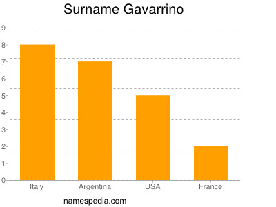 Familiennamen Gavarrino