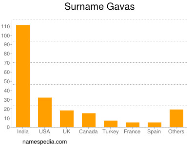 Familiennamen Gavas