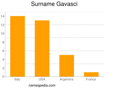 Familiennamen Gavasci