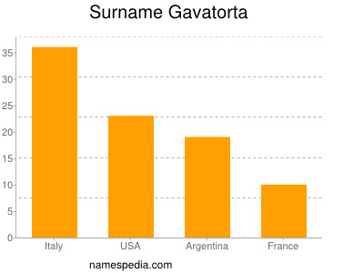 Familiennamen Gavatorta