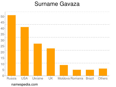 Surname Gavaza