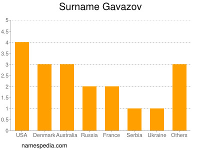 Familiennamen Gavazov