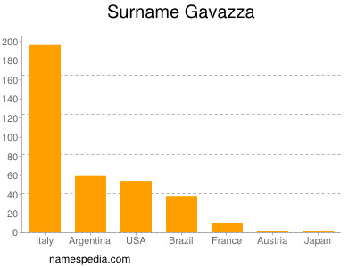 Familiennamen Gavazza