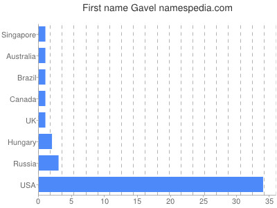 Given name Gavel