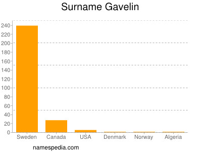 Familiennamen Gavelin