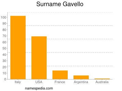 Surname Gavello