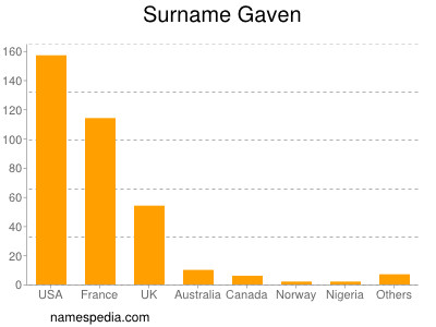 Familiennamen Gaven