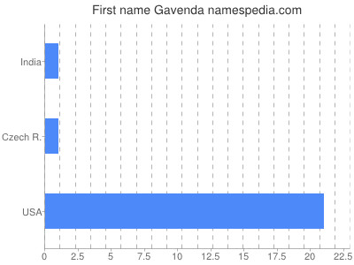 prenom Gavenda