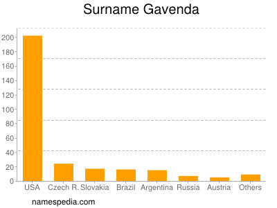 Familiennamen Gavenda