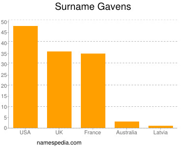 Surname Gavens