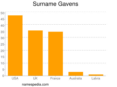 Familiennamen Gavens