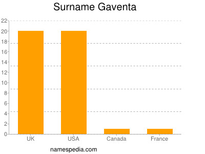 Familiennamen Gaventa