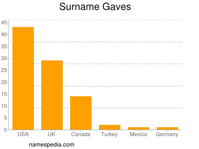 Familiennamen Gaves