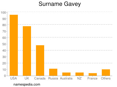 Familiennamen Gavey