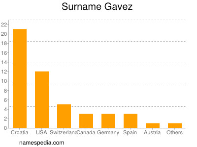 Familiennamen Gavez