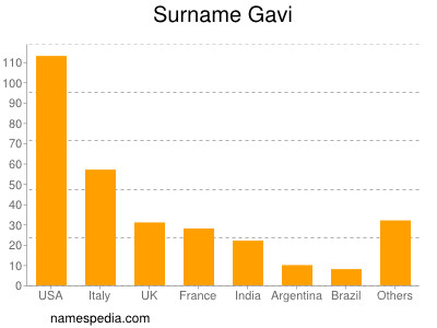 Familiennamen Gavi