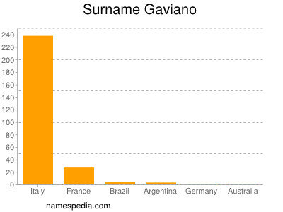 Surname Gaviano