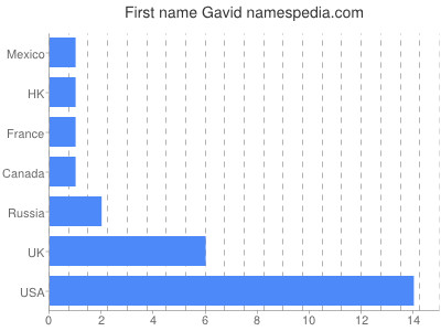 Vornamen Gavid