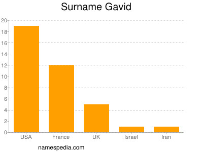 Surname Gavid