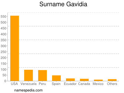 Familiennamen Gavidia