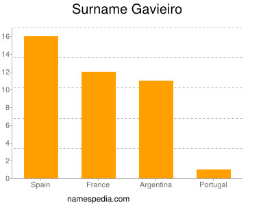 Familiennamen Gavieiro