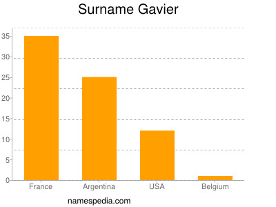 Familiennamen Gavier