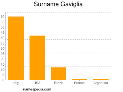 Familiennamen Gaviglia