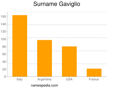 Familiennamen Gaviglio