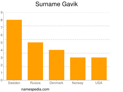 Familiennamen Gavik