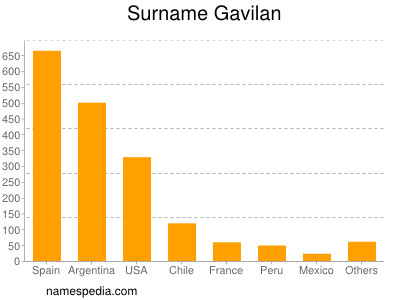 Surname Gavilan