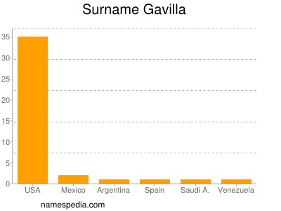 Familiennamen Gavilla
