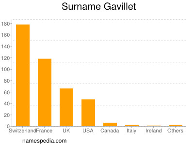 Surname Gavillet