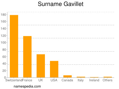 Familiennamen Gavillet