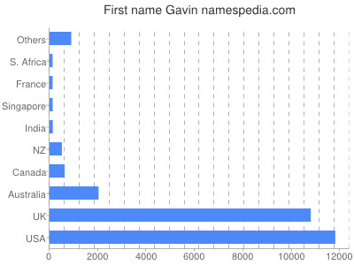 Vornamen Gavin