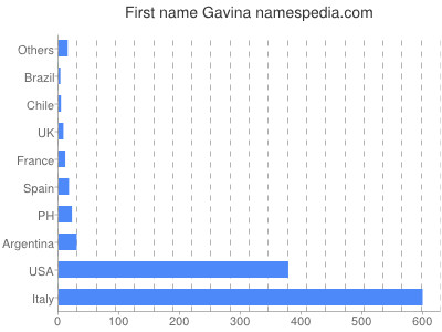 prenom Gavina