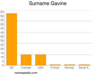 Familiennamen Gavine