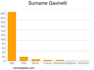 Surname Gavinelli