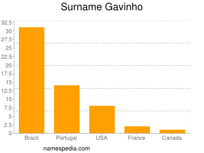 nom Gavinho