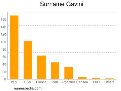 Surname Gavini