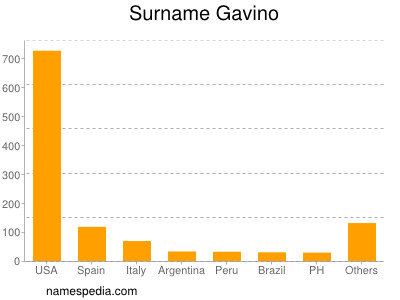 Familiennamen Gavino