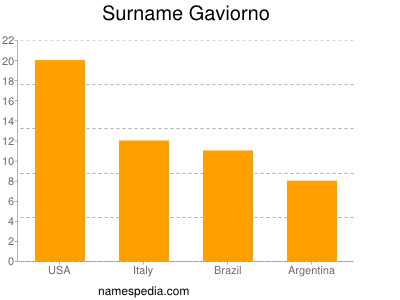 Familiennamen Gaviorno